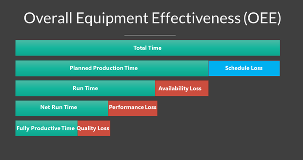 Uncovering Manufacturing Potential using OEE